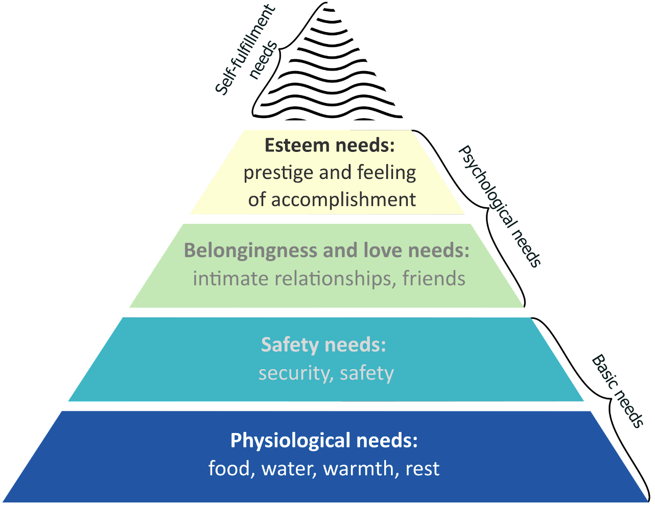 Maslow's pyramid of needs.